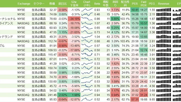 生活必需品 増配、高利回り銘柄リスト(S&P500、10年以上増配、配当利回り3%以上) 2018年9月9日