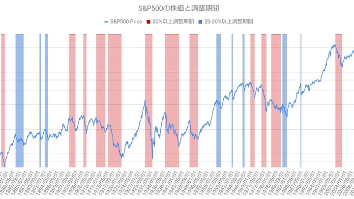 S&P500が20%以上下落した期間と下落率（1871年1月ー2018年10月）3割の期間は下落する
