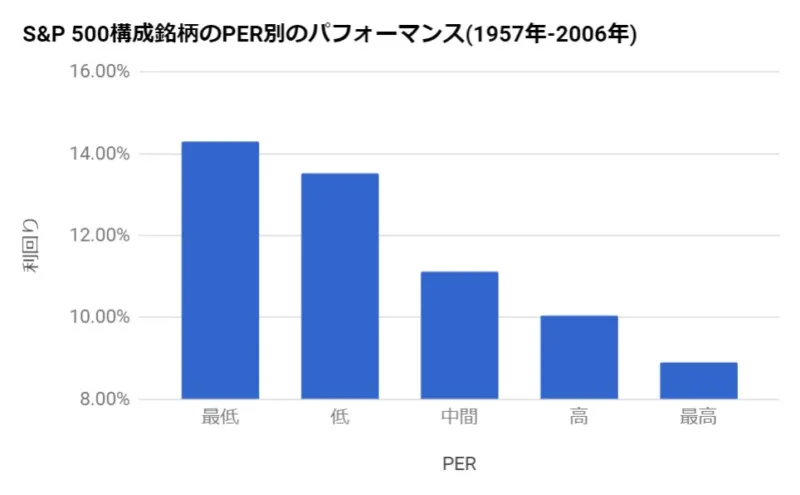 S&amp;P500の構成銘柄のPER別のパフォーマンス(1957年から2006年)