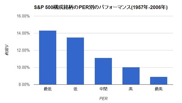 低PERの銘柄への投資は高リターンだが・・・有効性と注意点