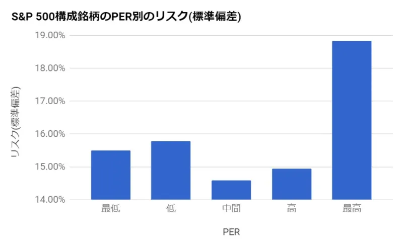 S&amp;P500の構成銘柄のPER別のリスク(標準偏差)