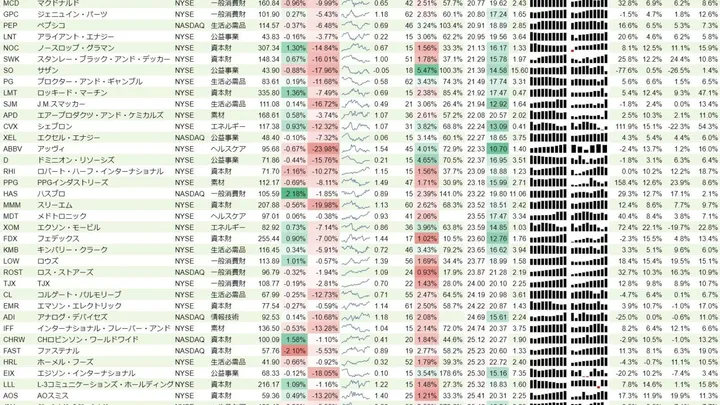 増配銘柄リスト(S&P500、15年以上増配) 2018年9月16日