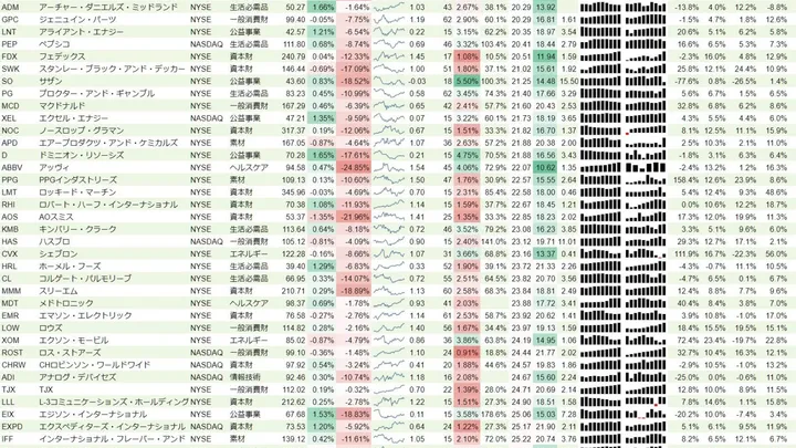 増配銘柄リスト(S&P500、15年以上増配) 2018年9月30日