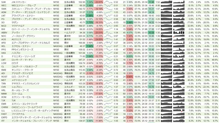 増配銘柄リスト(S&P500、15年以上増配) 2018年10月7日