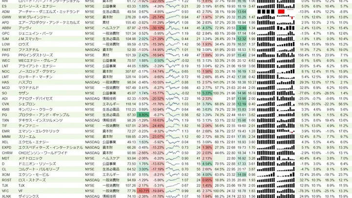 増配銘柄リスト(S&P500、15年以上増配) 2018年10月20日