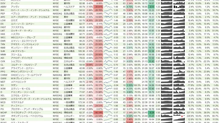 増配銘柄リスト(S&P500、15年以上増配) 2018年10月27日