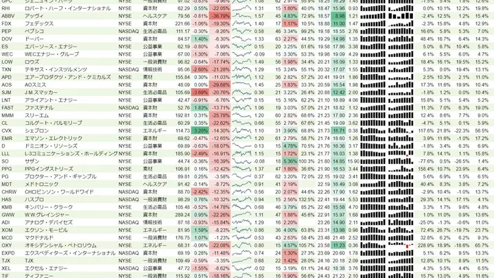増配銘柄リスト(S&P500、15年以上増配) 2018年11月3日