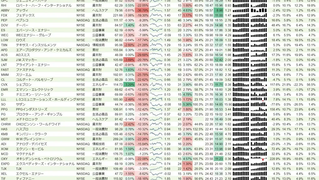増配銘柄リスト(S&P500、15年以上増配) 2018年11月3日