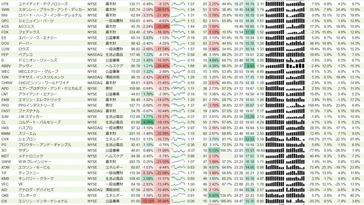 増配銘柄リスト(S&P500、15年以上増配) 2018年11月10日