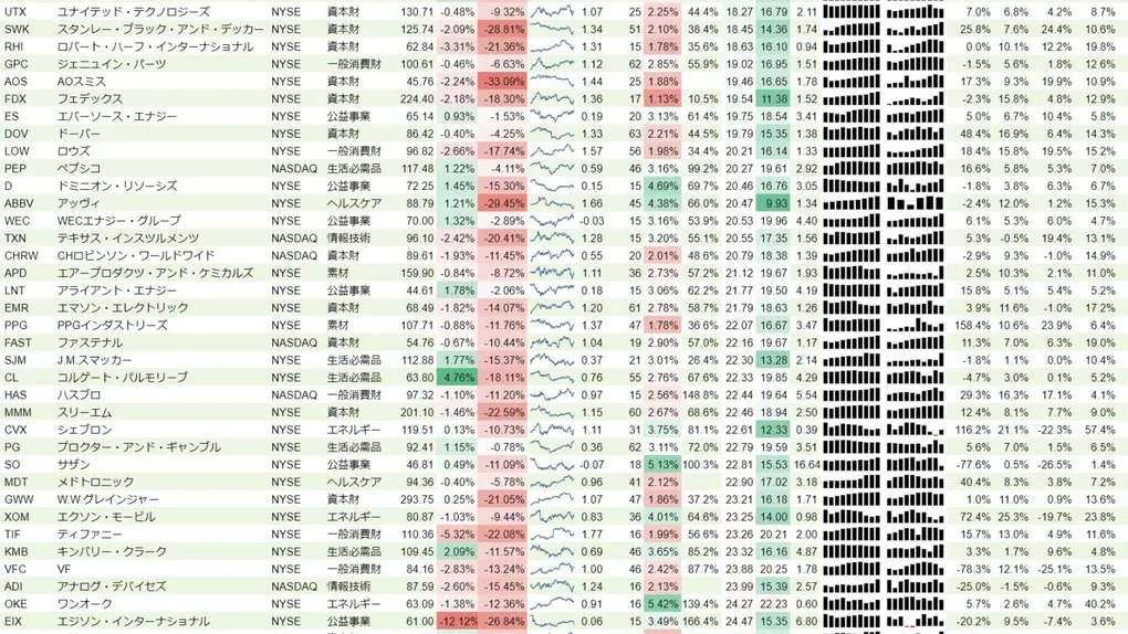 増配銘柄リスト(S&P500、15年以上増配) 2018年11月10日