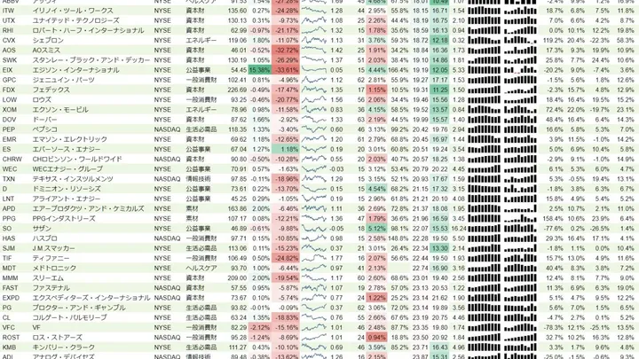 増配銘柄リスト(S&P500、15年以上増配) 2018年11月17日