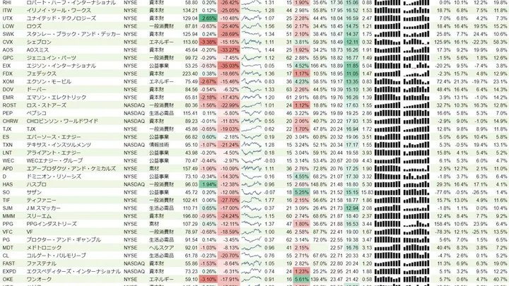 増配銘柄リスト(S&P500、15年以上増配) 2018年11月24日