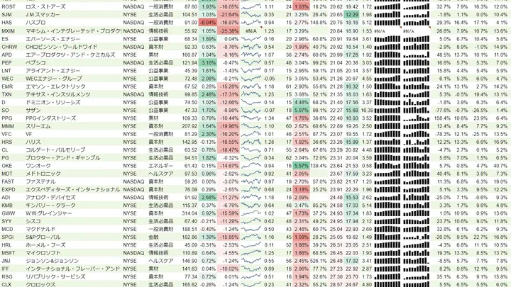 増配銘柄リスト(S&P500、15年以上増配) 2018年12月1日