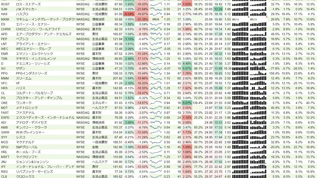 増配銘柄リスト(S&P500、15年以上増配) 2018年12月1日