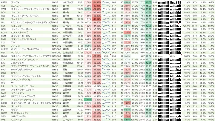 増配銘柄リスト(S&P500、15年以上増配) 2018年12月15日