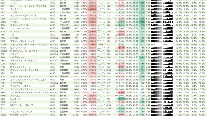 増配銘柄リスト(S&P500、15年以上増配) 2018年12月22日