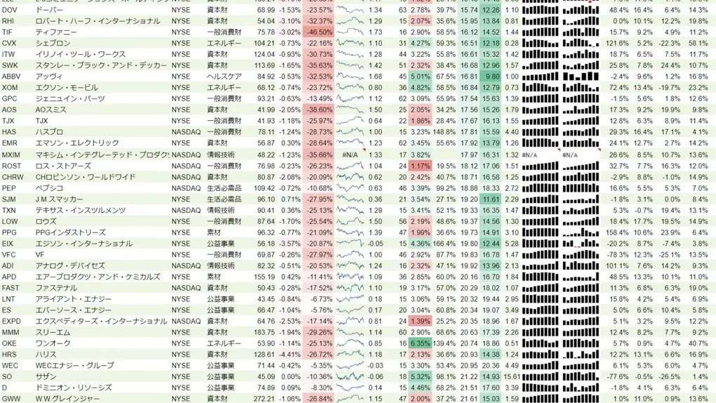 増配銘柄リスト(S&P500、15年以上増配) 2018年12月22日