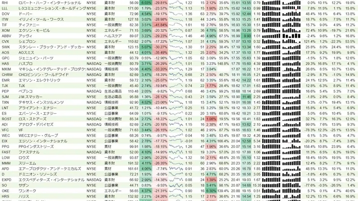 増配銘柄リスト(S&P500、15年以上増配) 2019年1月5日