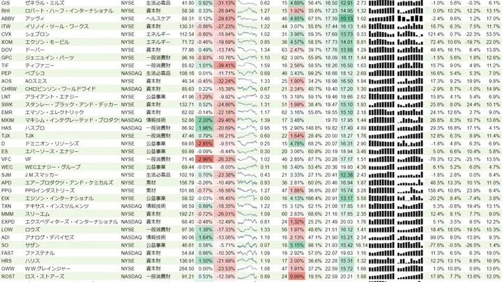増配銘柄リスト(S&P500、15年以上増配) 2019年1月12日