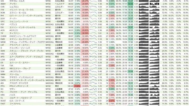 増配銘柄リスト(S&P500、15年以上増配) 2019年1月19日