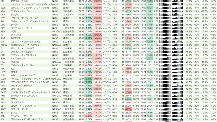 増配銘柄リスト(S&P500、15年以上増配) 2019年1月26日