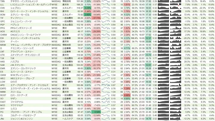 増配銘柄リスト(S&P500、15年以上増配) 2019年2月2日