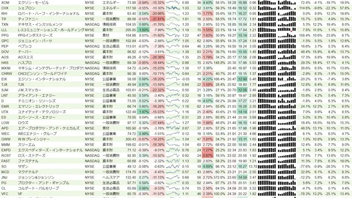 増配銘柄リスト(S&P500、15年以上増配) 2019年2月9日
