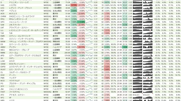 増配銘柄リスト(S&P500、15年以上増配) 2019年2月16日