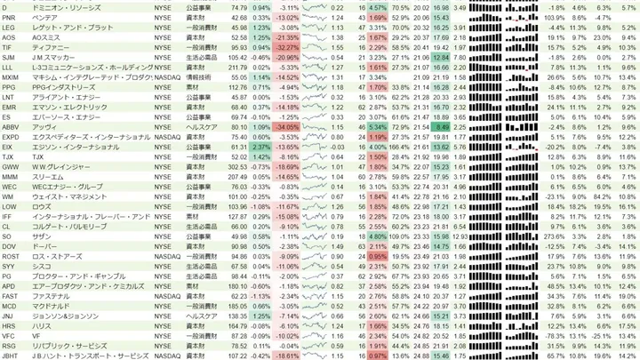 増配銘柄リスト(S&P500、15年以上増配) 2019年3月2日