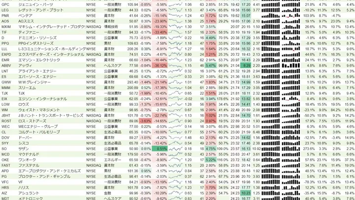 増配銘柄リスト(S&P500、15年以上増配) 2019年3月9日