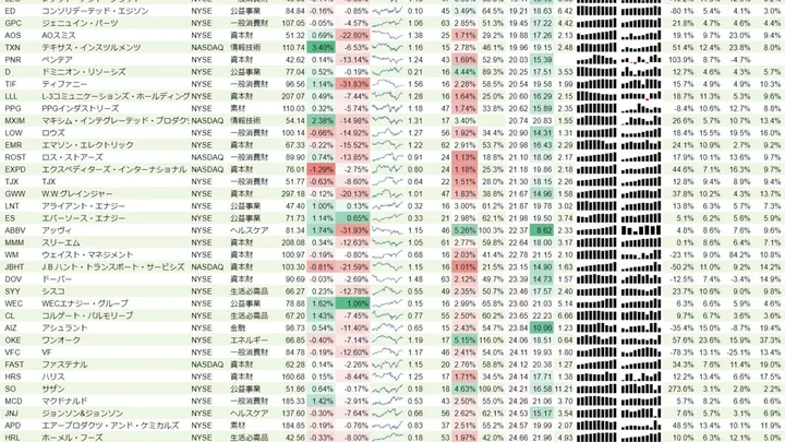 増配銘柄リスト(S&P500、15年以上増配) 2019年3月16日