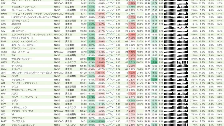 増配銘柄リスト(S&P500、15年以上増配) 2019年3月31日