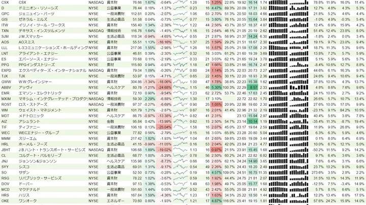 増配銘柄リスト(S&P500、15年以上増配) 2019年4月13日