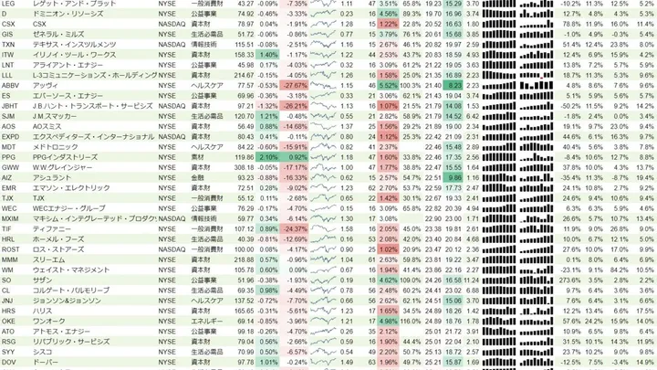 増配銘柄リスト(S&P500、15年以上増配) 2019年4月21日