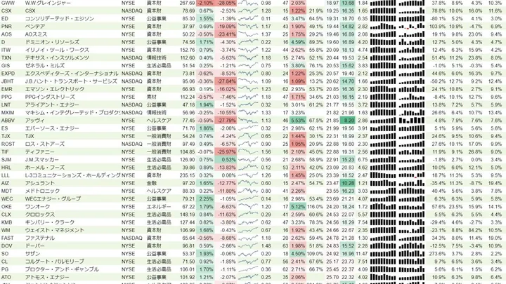 増配銘柄リスト(S&P500、15年以上増配) 2019年5月11日