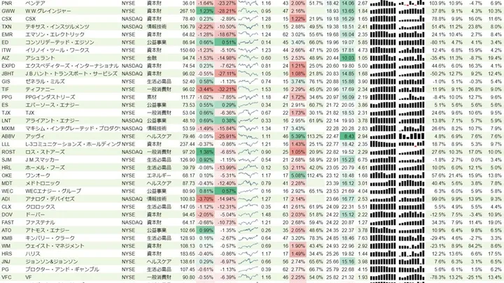 増配銘柄リスト(S&P500、15年以上増配) 2019年5月18日