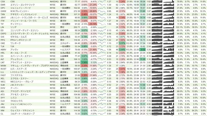 増配銘柄リスト(S&P500、15年以上増配) 2019年6月16日
