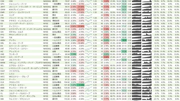 増配銘柄リスト(S&P500、15年以上増配) 2019年6月22日