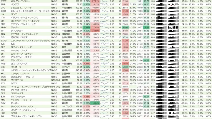 増配銘柄リスト(S&P500、15年以上増配) 2019年6月30日