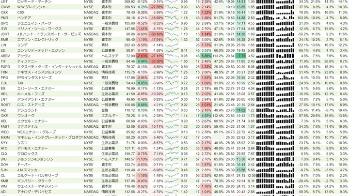 増配銘柄リスト(S&P500、15年以上増配) 2019年7月7日
