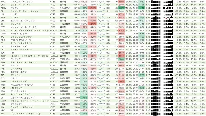 増配銘柄リスト(S&P500、15年以上増配) 2019年7月28日