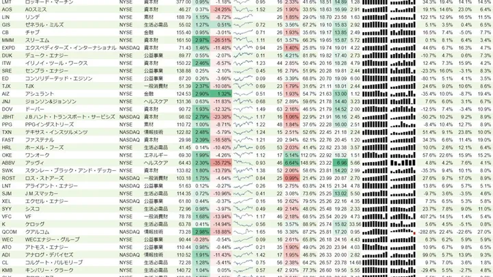 増配銘柄リスト(S&P500、15年以上増配) 2019年8月18日