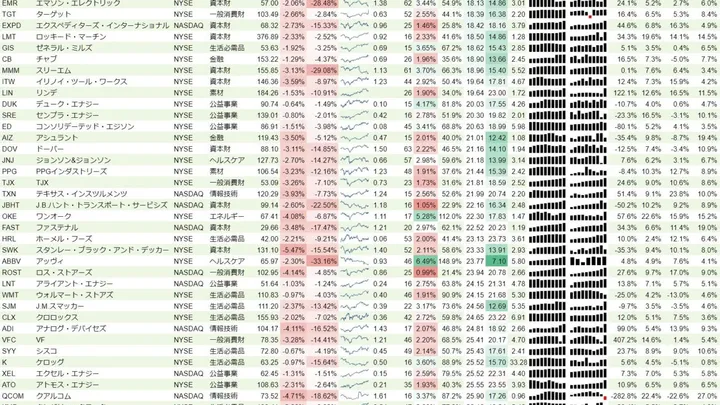 増配銘柄リスト(S&P500、15年以上増配) 2019年8月25日