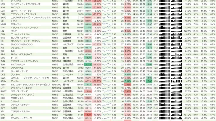 増配銘柄リスト(S&P500、15年以上増配) 2019年9月1日