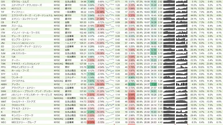 増配銘柄リスト(S&P500、15年以上増配) 2019年9月8日