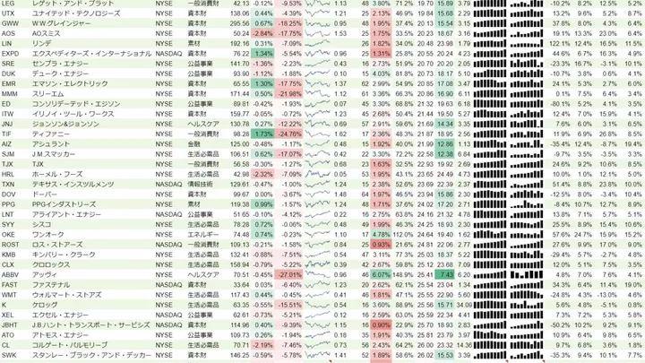 増配銘柄リスト(S&P500、15年以上増配) 2019年9月16日