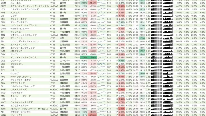 増配銘柄リスト(S&P500、15年以上増配) 2019年10月27日