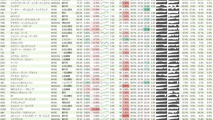 増配銘柄リスト(S&P500、15年以上増配) 2019年11月10日