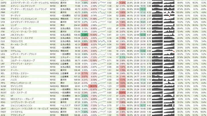増配銘柄リスト(S&P500、15年以上増配) 2019年11月24日