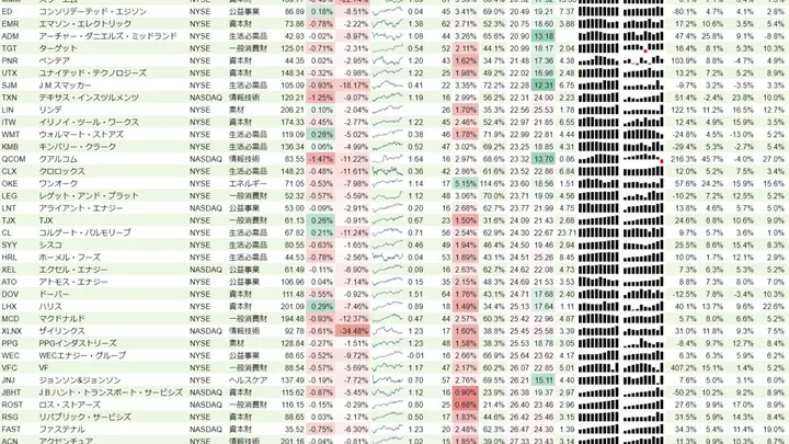 増配銘柄リスト(S&P500、15年以上増配) 2019年12月1日
